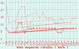 Courbe de la force du vent pour Constance (All)