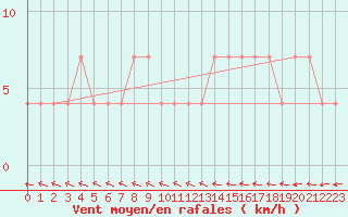 Courbe de la force du vent pour Ilomantsi Ptsnvaara