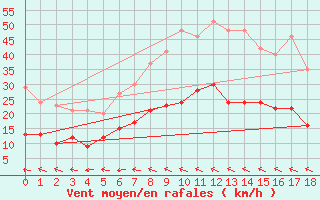 Courbe de la force du vent pour Berge