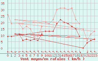 Courbe de la force du vent pour Le Touquet (62)