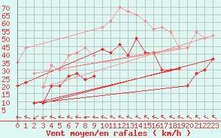 Courbe de la force du vent pour Marignane (13)