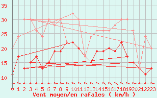 Courbe de la force du vent pour Mhling