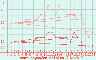 Courbe de la force du vent pour Mont-Rigi (Be)