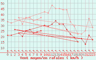 Courbe de la force du vent pour Calais / Marck (62)