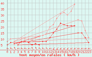 Courbe de la force du vent pour Ploudalmezeau (29)