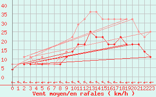 Courbe de la force du vent pour Anvers (Be)