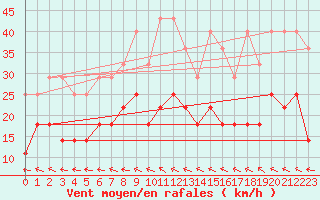 Courbe de la force du vent pour Angermuende