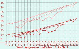 Courbe de la force du vent pour Hoherodskopf-Vogelsberg