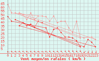Courbe de la force du vent pour Les Diablerets