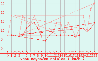 Courbe de la force du vent pour Faro, Y. T.