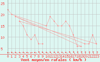 Courbe de la force du vent pour Manston (UK)