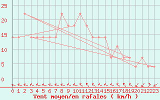 Courbe de la force du vent pour Veliko Gradiste