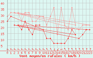 Courbe de la force du vent pour Feldberg-Schwarzwald (All)