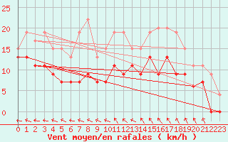 Courbe de la force du vent pour Avord (18)
