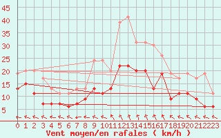 Courbe de la force du vent pour Beauvais (60)