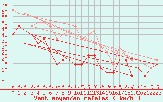 Courbe de la force du vent pour Tarcu Mountain