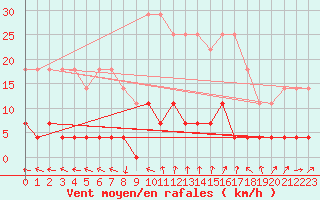 Courbe de la force du vent pour Tannas