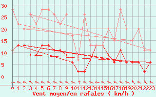 Courbe de la force du vent pour Ble - Binningen (Sw)