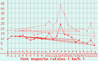 Courbe de la force du vent pour Luxeuil (70)