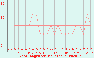 Courbe de la force du vent pour Holesov