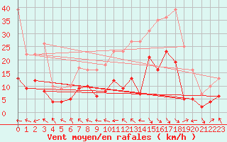 Courbe de la force du vent pour Le Touquet (62)