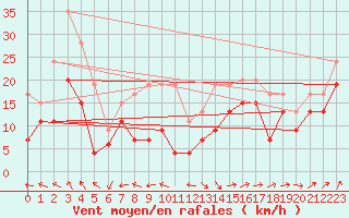 Courbe de la force du vent pour Bealach Na Ba No2