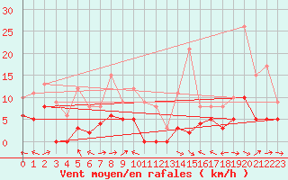 Courbe de la force du vent pour Mende - Chabrits (48)