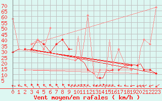 Courbe de la force du vent pour Leknes