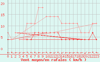 Courbe de la force du vent pour Turnu Magurele