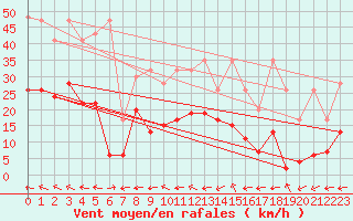 Courbe de la force du vent pour Grand Saint Bernard (Sw)