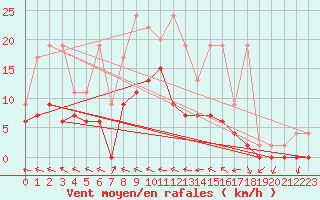 Courbe de la force du vent pour Mhleberg