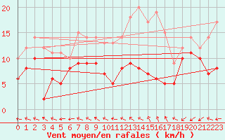 Courbe de la force du vent pour Lille (59)