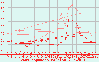 Courbe de la force du vent pour Pau (64)