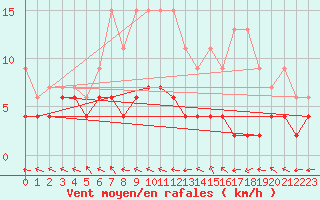 Courbe de la force du vent pour Simplon-Dorf