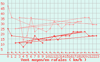 Courbe de la force du vent pour Stoetten