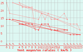 Courbe de la force du vent pour Gaardsjoe