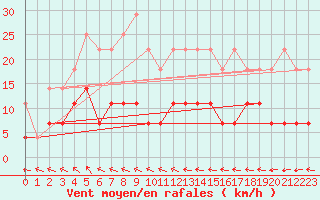 Courbe de la force du vent pour Petistraesk