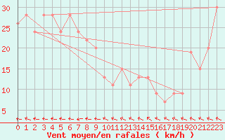 Courbe de la force du vent pour Halls Creek Airport