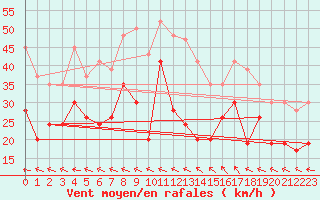 Courbe de la force du vent pour Drumalbin