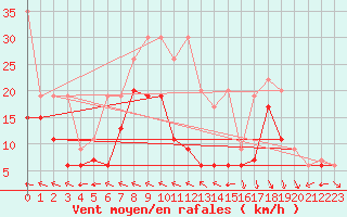 Courbe de la force du vent pour La Dle (Sw)