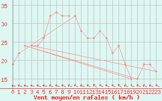 Courbe de la force du vent pour Loftus Samos