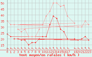 Courbe de la force du vent pour Zeebrugge