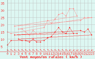 Courbe de la force du vent pour Ploudalmezeau (29)