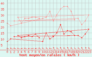 Courbe de la force du vent pour Hoherodskopf-Vogelsberg