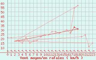 Courbe de la force du vent pour Muret (31)