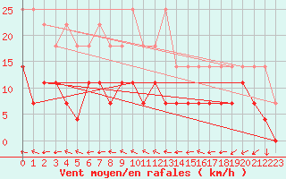 Courbe de la force du vent pour Spa - La Sauvenire (Be)