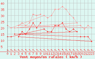 Courbe de la force du vent pour Lannion (22)