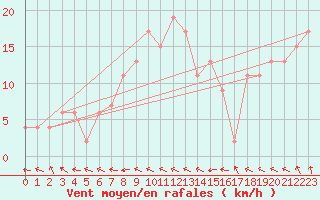 Courbe de la force du vent pour Holbaek