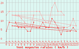 Courbe de la force du vent pour Guret Saint-Laurent (23)