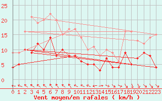 Courbe de la force du vent pour Soltau